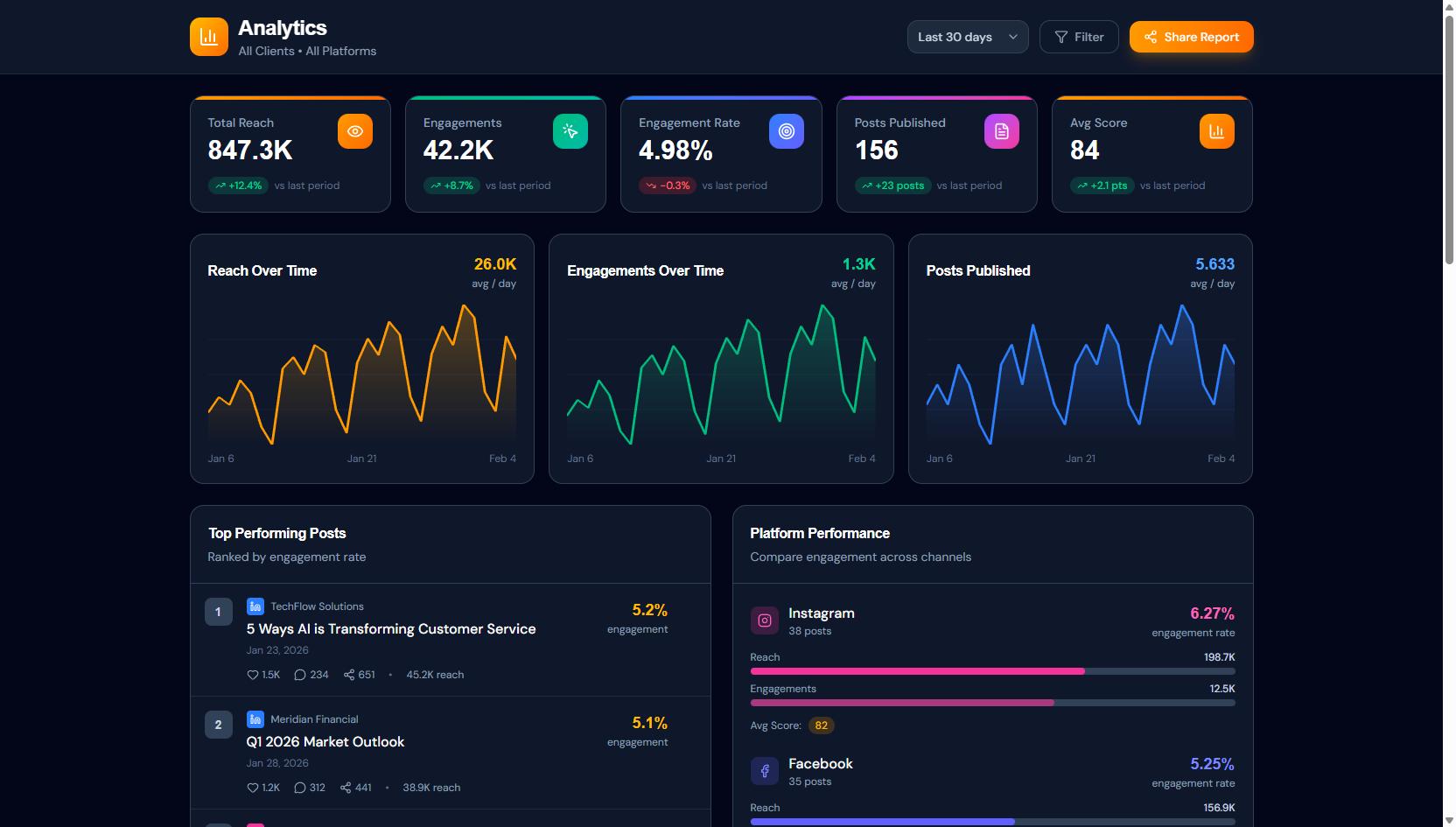 Analytics — Performance & Insights